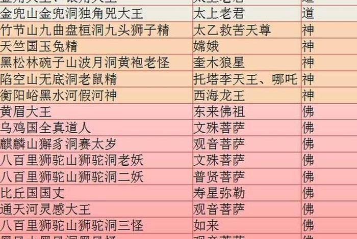 西游记里的妖怪一览表；西游记中的妖怪名单及简介
