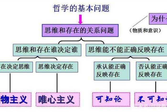 佛教哲学的理论结构，佛教哲学的基本问题与理论结构