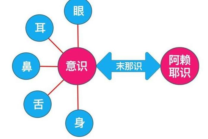 佛学维度阿赖耶识 佛教阿赖耶识