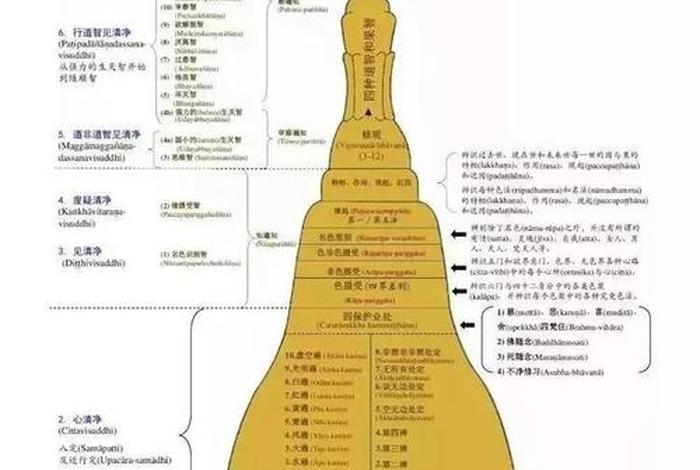 佛教修行的八个次第，佛法的修学次第
