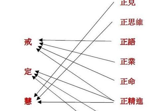 佛教八正道指什么；佛教八正道的具体内容