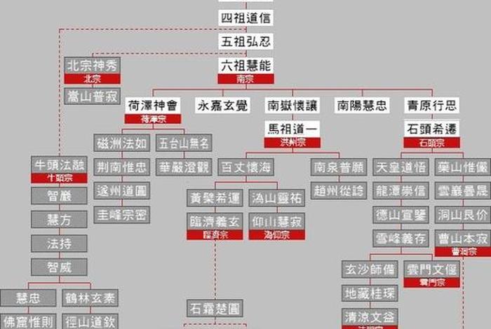 禅宗祖师大全 - 禅宗祖师排列表