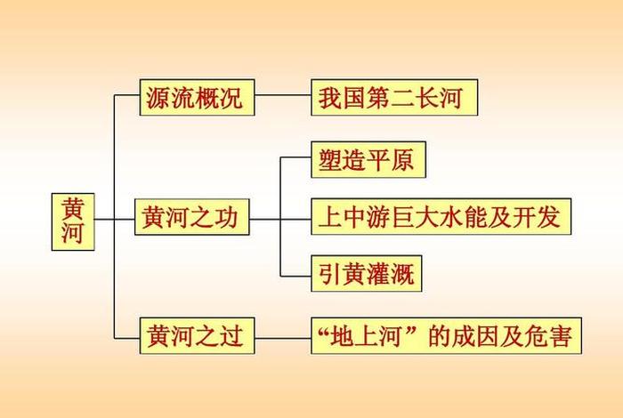 地球知识局,黄河，黄河地理常识