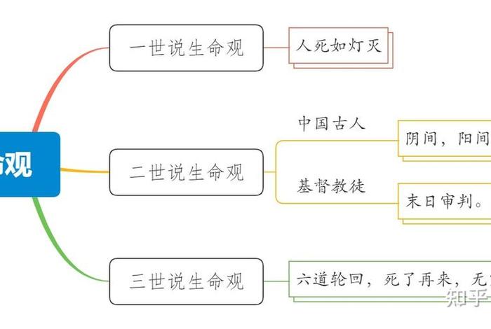 佛教知识生命观有哪些；佛教十种生命形式