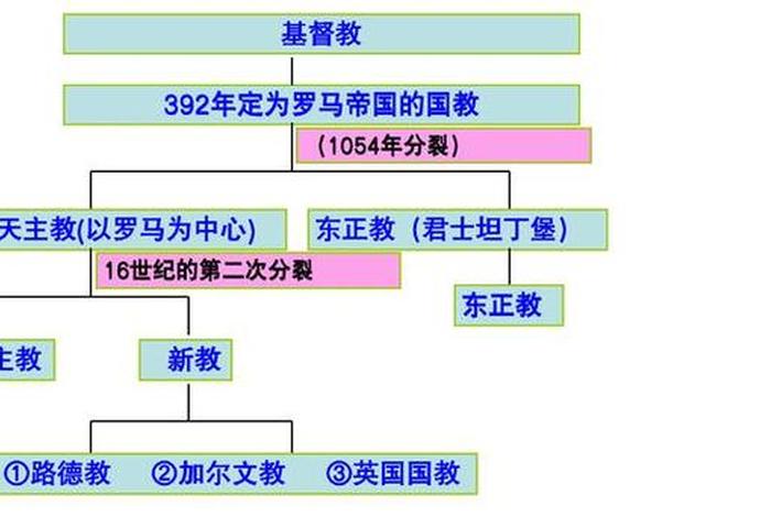 基督与佛教起源；与佛教的渊源