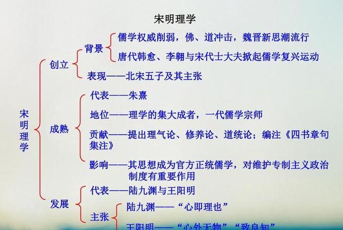 宋明理学吸收了阴阳家的思想吗（宋明理学吸收了佛教和道教的）