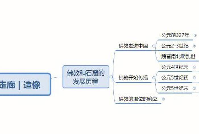 佛教的发展相关知识点总结 - 佛教发展历程思维导图
