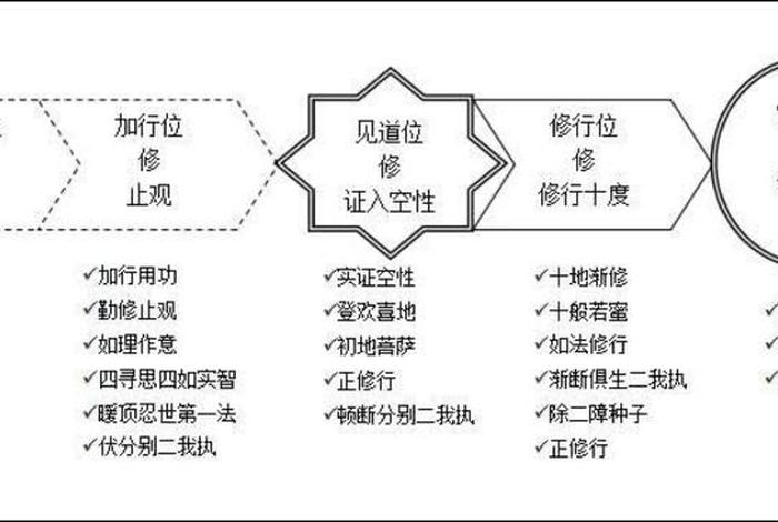佛教修习步骤 佛教修练