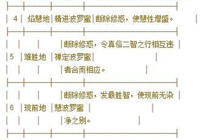 佛学果位（佛家修行果位）