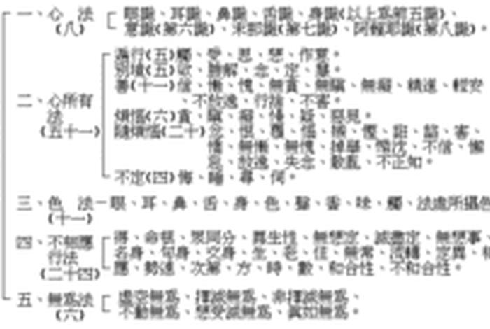唯识宗五位百法、唯识宗历代祖师