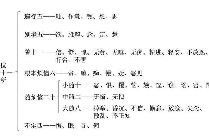 六根本烦恼 - 六根本烦恼与随烦恼的对应关系