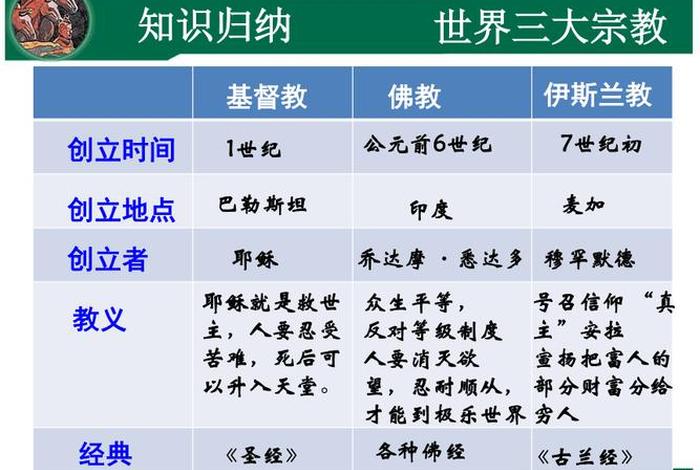 世界三大佛教知识传承地点、世界三大佛教创立时间