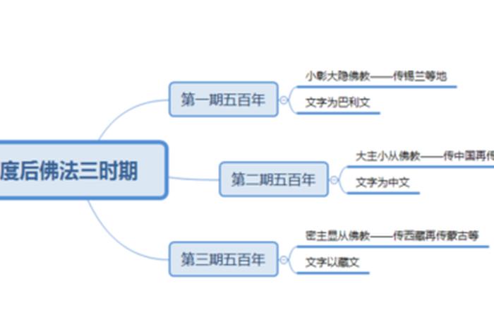 中国汉传佛教发展史 汉传佛教发展的四个阶段