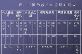 佛教历史知识有哪些、佛教历史渊源