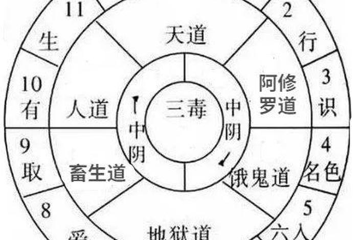 佛家讲的六道指哪六道 - 佛教里的六道