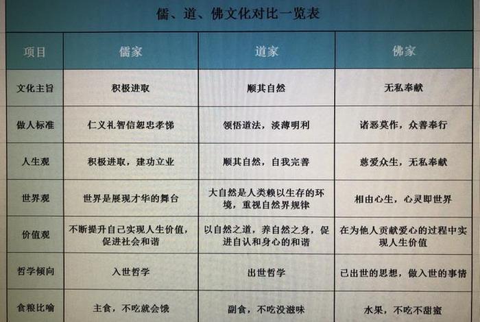 佛教儒教道教区别 - 儒 道教和佛教