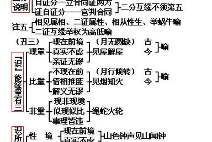 佛教唯识论基础知识总结、佛学唯识论