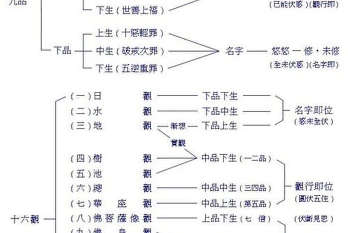 佛教中的八正道（佛教中的八正道后来被简要的归纳为）