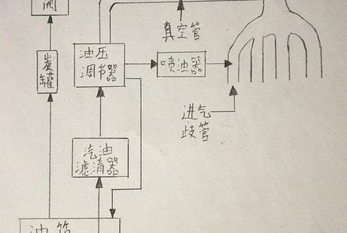 燃油供给系统油路图，燃油供给系统燃油流经路线图