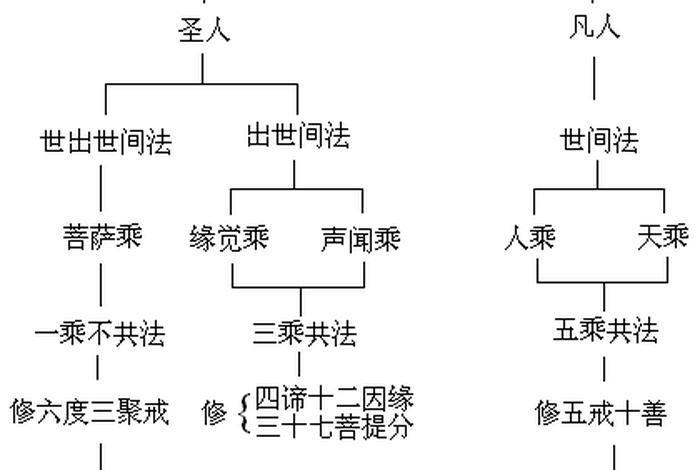 佛教修炼等级划分详细（佛教的修炼等级）