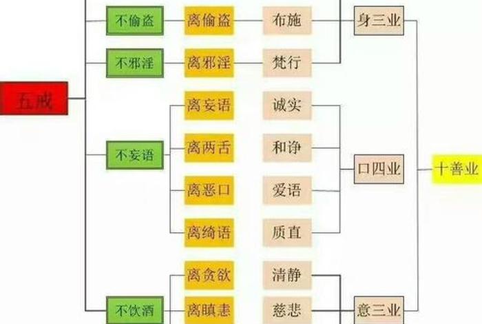 佛教五戒对应的果报（佛学的五戒）