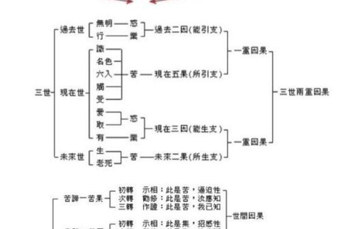 佛教四等是什么意思（佛教四重境界）