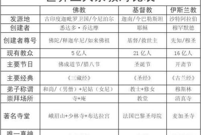世界佛教的分类和区别、世界佛教的分类和区别是什么