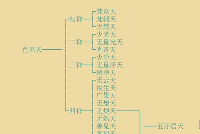 佛教传说三界二十八层；佛法里的二十八层天