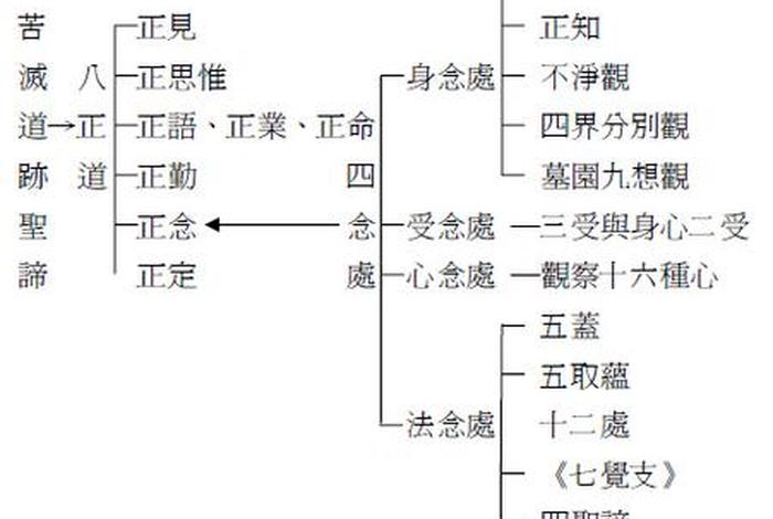 佛教基本知识八正道 佛教的八正道讲的是什么