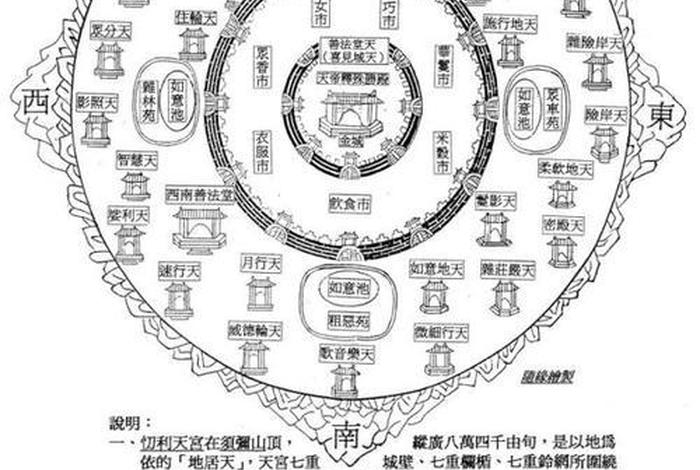佛教33天图解；佛教三十三天的图解