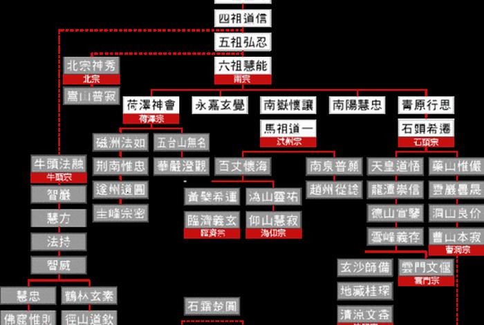 佛教显宗八大宗派、佛教显宗八大宗派分别是