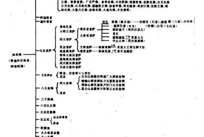 佛教关系表（佛教的人物关系）