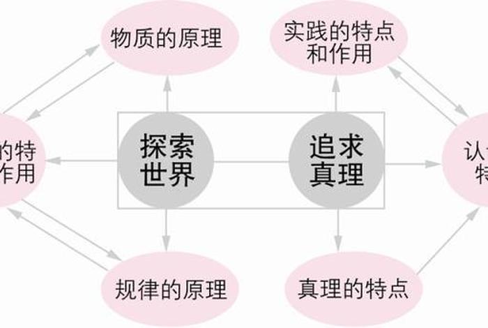 与哲学的联系与区别 - 哲学与教育-观点