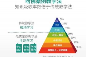 哈佛教育的24种方法 哈佛教育的24种方法有哪些