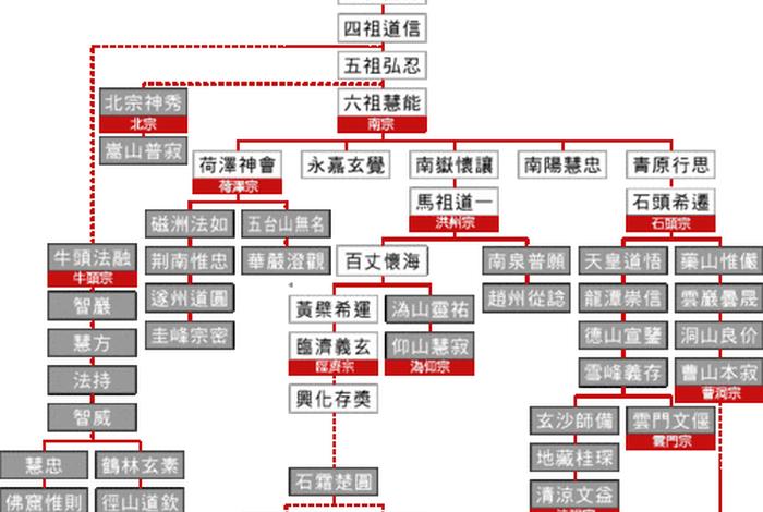 佛教八大宗派顺口溜（佛教八大宗派及祖庭）