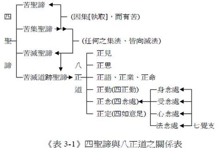佛教四谛最基本的是苦谛；佛教4谛是什么