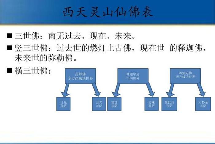 西游记佛教等级划分（西游记中佛教神仙有哪些）
