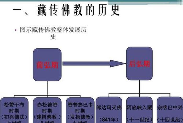 什么是大传佛教的基础知识和方法 蔵传佛教