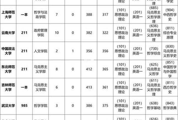 哲学考研科目有哪些科目；哲学考研的科目