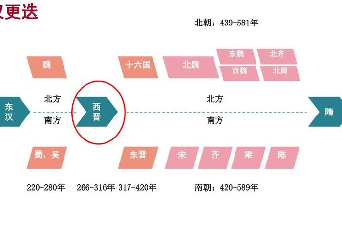 南北朝时期讲解 - 南北朝时期时间表