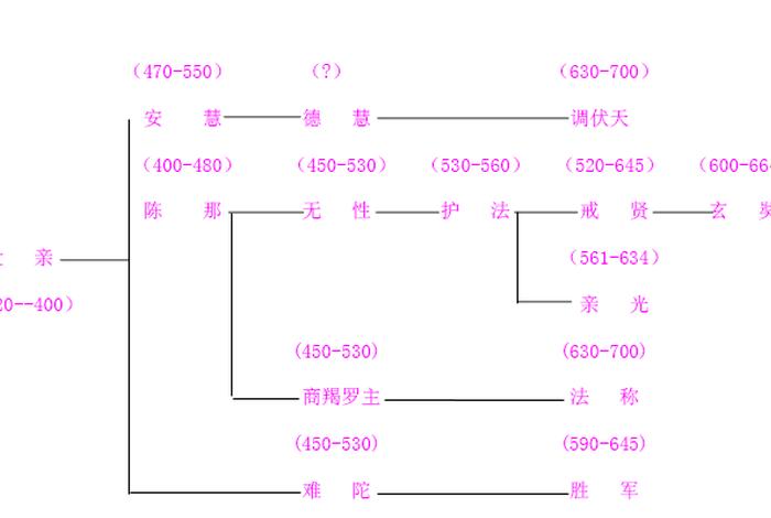 印度佛教史知识点梳理图片；印度佛教史知识点梳理图片高清