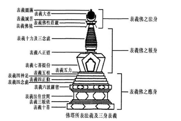 佛教塔的类型、佛教塔的类型有哪些