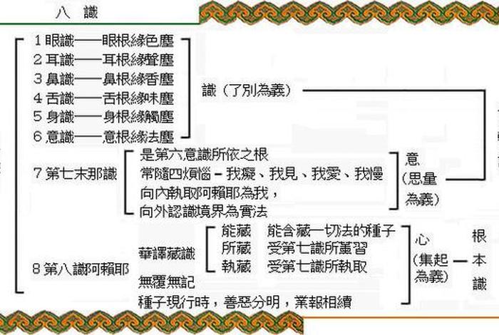 佛学解释阿赖耶识的由来；佛教阿赖耶识