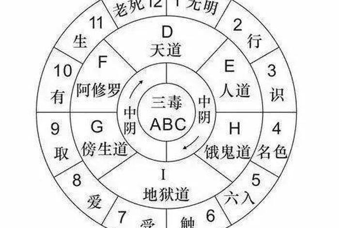 佛教28天层次划分 - 佛教24个概念