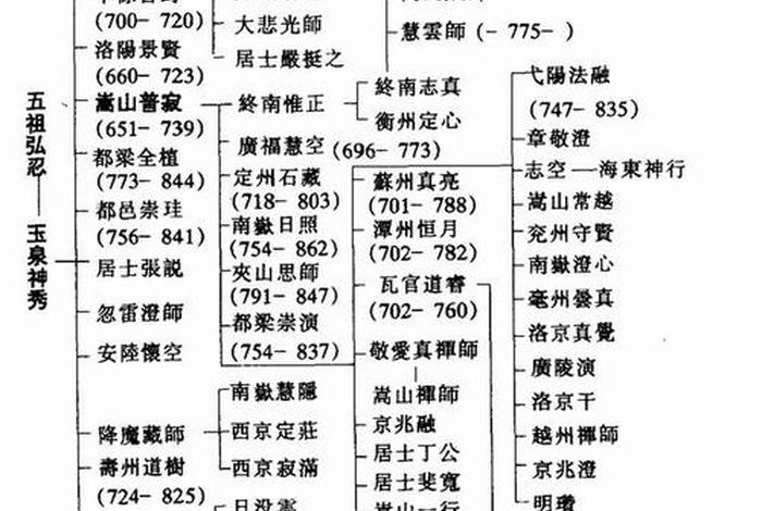 佛教法术传授；佛教法脉传承