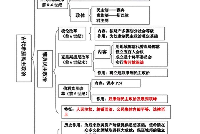 高中历史全部知识框架；高中历史知识框架图