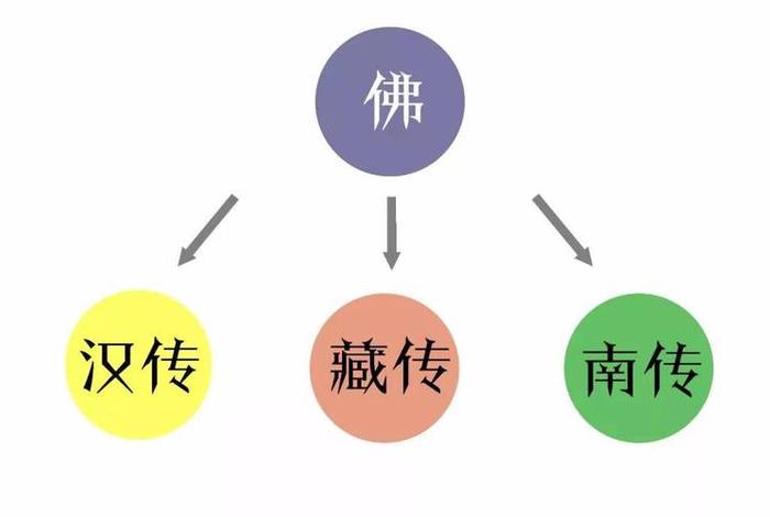 什么是大传佛教的基础知识和方法 蔵传佛教