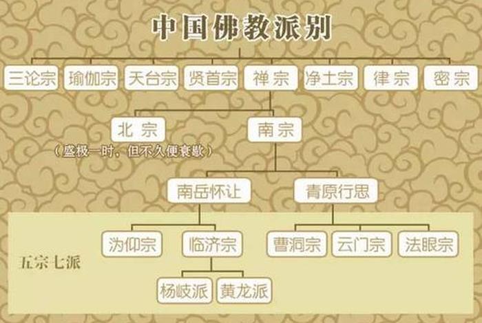 佛教显宗八大宗派、佛教显宗八大宗派分别是