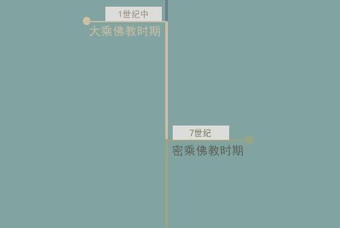 中国佛教史年表（中国佛教史略）