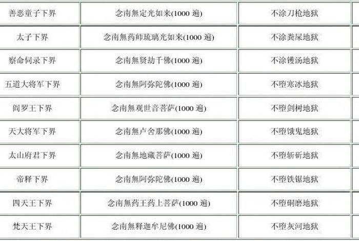 十日斋功德、十日斋期表及功德
